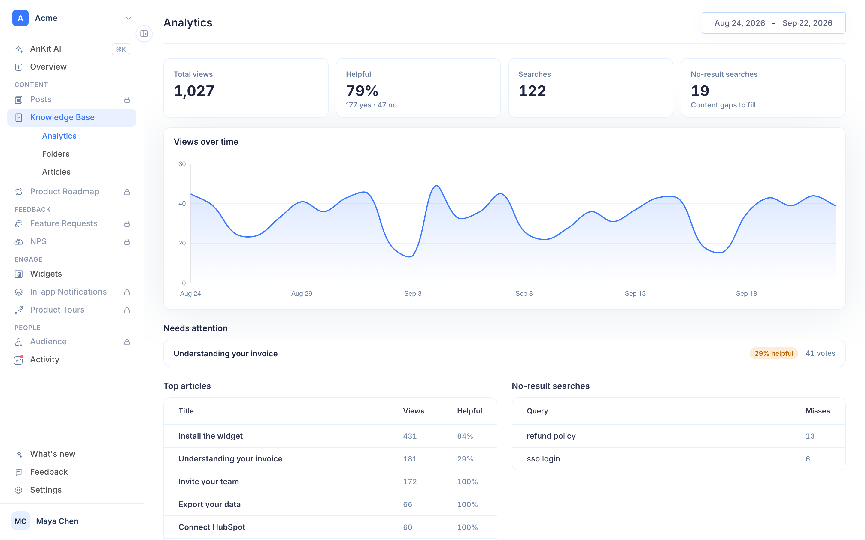 Knowledge base analytics: total views, helpful votes, searches and no-result searches, views over time, top articles